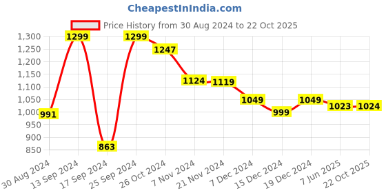 myntra.com Dennis Lingo Men Mid-Rise Loose Fit Cotton Cargos Trouser dennis lingo Price History Graph from 30 Aug 2024 to 22 Oct 2025
