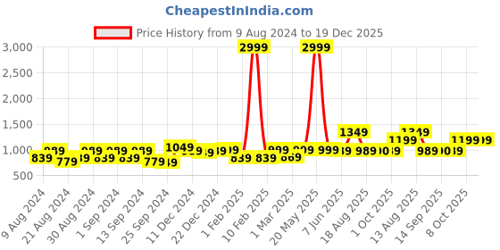myntra.com Dennis Lingo Men Mid Rise Plain Casual Cargos Trousers dennis lingo Price History Graph from 9 Aug 2024 to 19 Dec 2025
