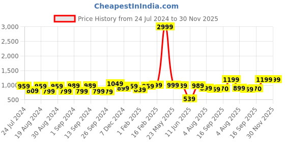 myntra.com Dennis Lingo Men Mid Rise Plain Casual Cargos Trousers dennis lingo Price History Graph from 24 Jul 2024 to 30 Nov 2025