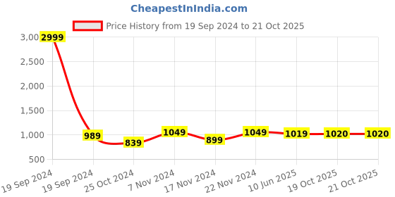 myntra.com Dennis Lingo Men Mid Rise Plain Casual Cargos Trousers dennis lingo Price History Graph from 19 Sep 2024 to 19 Oct 2025