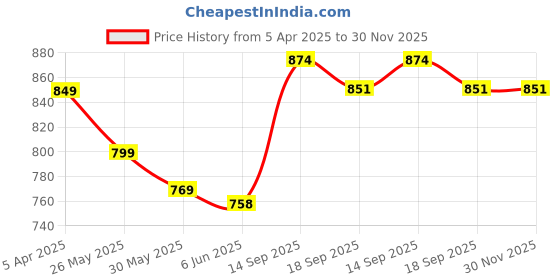 myntra.com Dennis Lingo Men Mid-Rise Regular Shorts dennis lingo Price History Graph from 5 Apr 2025 to 30 Nov 2025