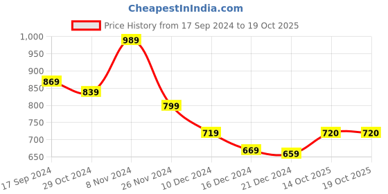 myntra.com Dennis Lingo Men Mid Rise Slim Fit Clean Look Stretchable Jeans dennis lingo Price History Graph from 17 Sep 2024 to 14 Oct 2025