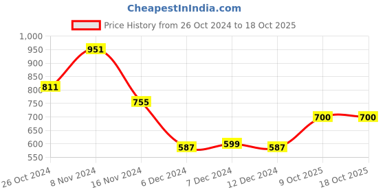 myntra.com Dennis Lingo Men Mid Rise Slim Fit Clean Look Stretchable Jeans dennis lingo Price History Graph from 26 Oct 2024 to 18 Oct 2025