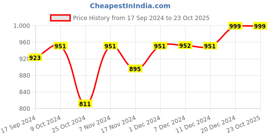myntra.com Dennis Lingo Men Mid-Rise Slim Fit Cotton Trousers dennis lingo Price History Graph from 17 Sep 2024 to 23 Oct 2025