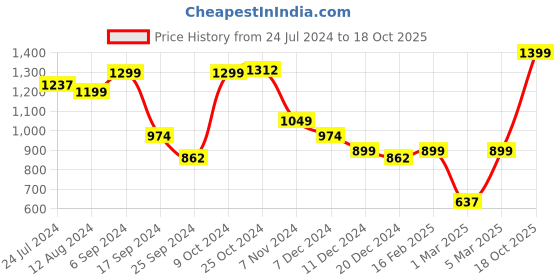 myntra.com Dennis Lingo Men Mid-Rise Slim Fit Light Fade Stretchable Jeans dennis lingo Price History Graph from 24 Jul 2024 to 18 Oct 2025