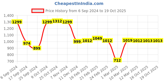 myntra.com Dennis Lingo Men Mid-Rise Slim Fit Light Fade Stretchable Jeans dennis lingo Price History Graph from 6 Sep 2024 to 17 Oct 2025