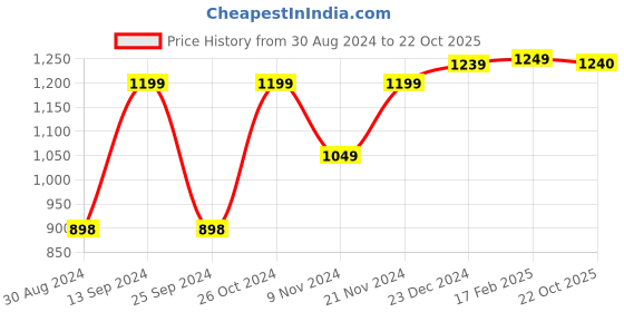 myntra.com Dennis Lingo Men Mid-Rise Slim Fit Wrinkle Free Cargos dennis lingo Price History Graph from 30 Aug 2024 to 22 Oct 2025