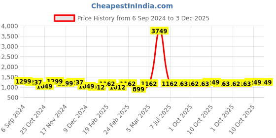 myntra.com Dennis Lingo Men Mid-Rise Straight Fit Clean Look Light Fade Stretchable Jeans dennis lingo Price History Graph from 6 Sep 2024 to 3 Dec 2025