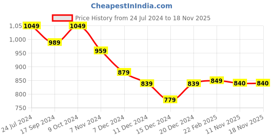 myntra.com Dennis Lingo Men Mid Rise Stretchable Jeans dennis lingo Price History Graph from 24 Jul 2024 to 18 Nov 2025