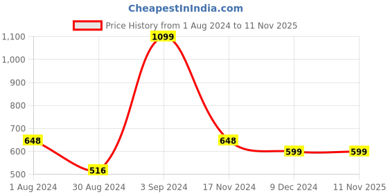 myntra.com Dennis Lingo Men Mid-Rise Stretchable Shorts dennis lingo Price History Graph from 1 Aug 2024 to 11 Nov 2025