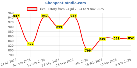 myntra.com Dennis Lingo Men Mid-Rise Stretchable Shorts dennis lingo Price History Graph from 24 Jul 2024 to 9 Nov 2025