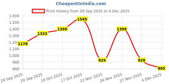myntra.com Dennis Lingo Men Mock Collar Colourblocked Gilet Jacket dennis lingo Price History Graph from 29 Sep 2025 to 4 Dec 2025