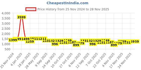 myntra.com Dennis Lingo Men Mock Collar Long Sleeves Pullover dennis lingo Price History Graph from 25 Nov 2024 to 28 Nov 2025