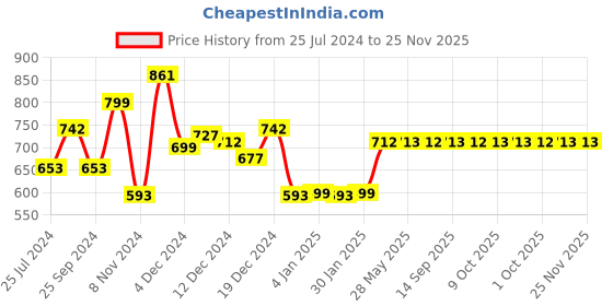 myntra.com Dennis Lingo Men Mock Collar Sweatshirt dennis lingo Price History Graph from 25 Jul 2024 to 25 Nov 2025