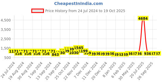 myntra.com Dennis Lingo Men Navy Blue & Yellow Colourblocked Open Front Jacket dennis lingo Price History Graph from 24 Jul 2024 to 19 Oct 2025