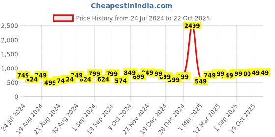 myntra.com Dennis Lingo Men Navy Blue Slim Fit Windowpane Checked Casual Shirt dennis lingo Price History Graph from 24 Jul 2024 to 21 Oct 2025