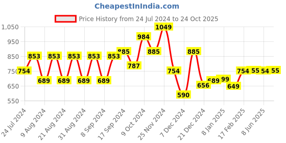 myntra.com Dennis Lingo Men Navy Blue Sweatshirt dennis lingo Price History Graph from 24 Jul 2024 to 24 Oct 2025