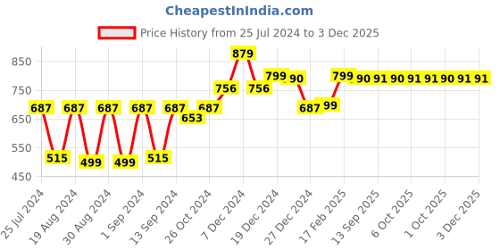 myntra.com Dennis Lingo Men Olive Green and Black Color blocked Sweatshirt dennis lingo Price History Graph from 25 Jul 2024 to 3 Dec 2025