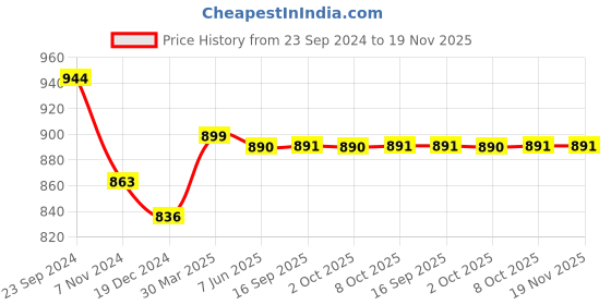 myntra.com Dennis Lingo Men Opaque Casual Shirt dennis lingo Price History Graph from 23 Sep 2024 to 18 Nov 2025