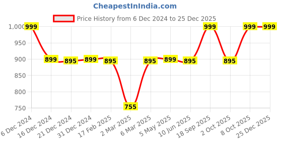 myntra.com Dennis Lingo Men Opaque Casual Shirt dennis lingo Price History Graph from 6 Dec 2024 to 25 Dec 2025