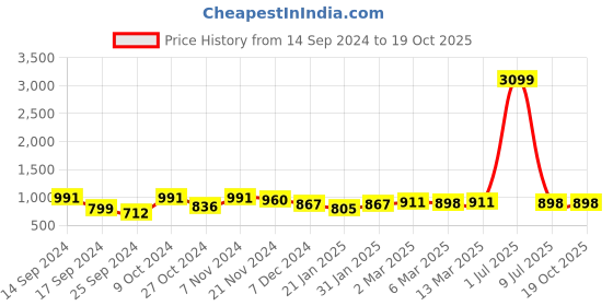 myntra.com Dennis Lingo Men Opaque Printed Casual Shirt dennis lingo Price History Graph from 14 Sep 2024 to 17 Oct 2025