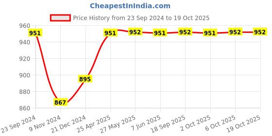 myntra.com Dennis Lingo Men Opaque Printed Casual Shirt dennis lingo Price History Graph from 23 Sep 2024 to 17 Oct 2025