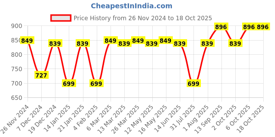 myntra.com Dennis Lingo Men Opaque Printed Casual Shirt dennis lingo Price History Graph from 26 Nov 2024 to 18 Oct 2025