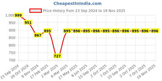 myntra.com Dennis Lingo Men Opaque Printed Casual Shirt dennis lingo Price History Graph from 23 Sep 2024 to 19 Nov 2025