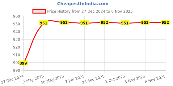 myntra.com Dennis Lingo Men Opaque Printed Casual Shirt dennis lingo Price History Graph from 27 Dec 2024 to 6 Nov 2025