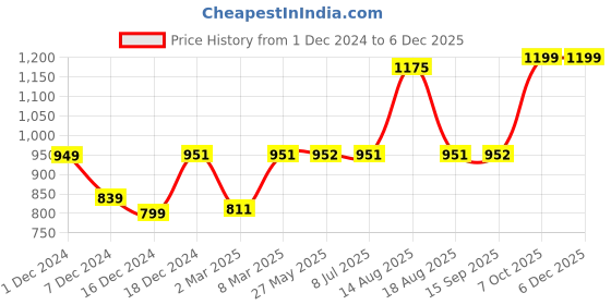 myntra.com Dennis Lingo Men Opaque Striped Casual Shirt dennis lingo Price History Graph from 1 Dec 2024 to 5 Dec 2025