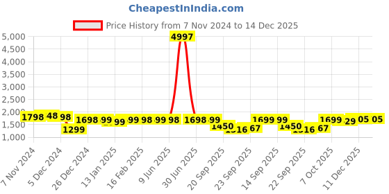 myntra.com Dennis Lingo Men Padded Jacket dennis lingo Price History Graph from 7 Nov 2024 to 14 Dec 2025
