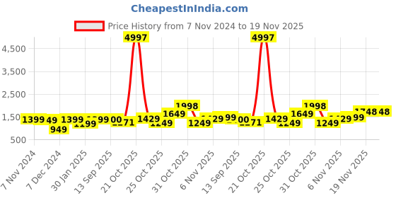 myntra.com Dennis Lingo Men Padded Jacket with Patchwork dennis lingo Price History Graph from 7 Nov 2024 to 19 Nov 2025
