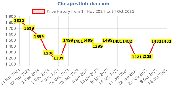 myntra.com Dennis Lingo Men Padded Jacket with Patchwork dennis lingo Price History Graph from 14 Nov 2024 to 14 Oct 2025