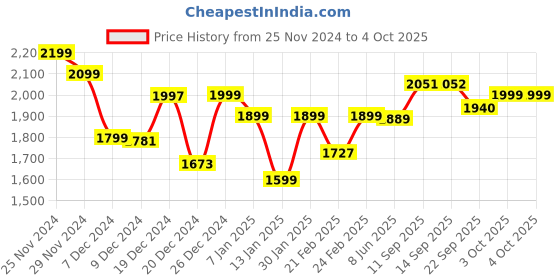myntra.com Dennis Lingo Men Padded Jacket with Patchwork dennis lingo Price History Graph from 25 Nov 2024 to 4 Oct 2025