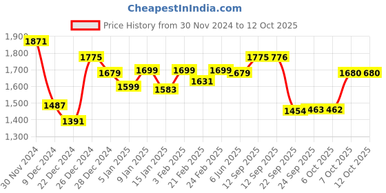 myntra.com Dennis Lingo Men Padded Jacket with Patchwork dennis lingo Price History Graph from 30 Nov 2024 to 11 Oct 2025