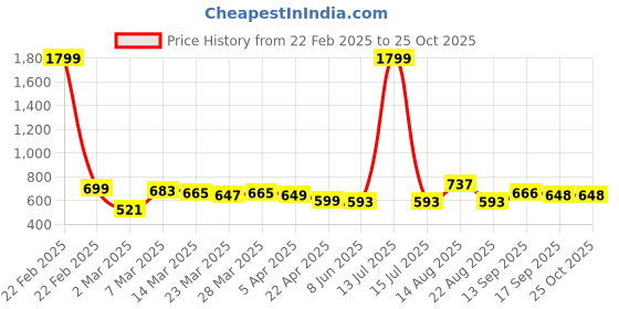 myntra.com Dennis Lingo Men Pockets T-shirt dennis lingo Price History Graph from 22 Feb 2025 to 24 Oct 2025