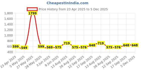 myntra.com Dennis Lingo Men Pockets T-shirt dennis lingo Price History Graph from 23 Apr 2025 to 4 Dec 2025