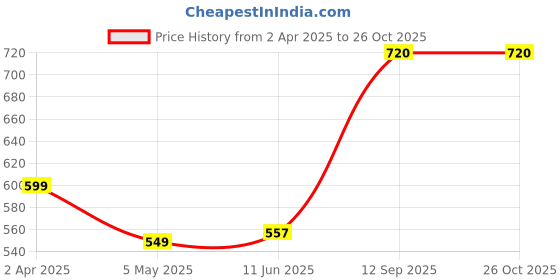 myntra.com Dennis Lingo Men Pockets T-shirt dennis lingo Price History Graph from 2 Apr 2025 to 26 Oct 2025