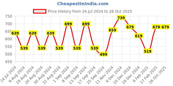 myntra.com Dennis Lingo Men Polo Collar Pockets Cotton T-shirt dennis lingo Price History Graph from 24 Jul 2024 to 26 Oct 2025