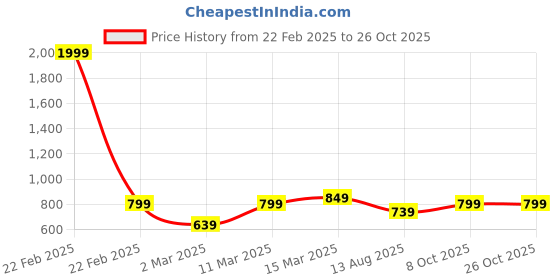 myntra.com Dennis Lingo Men Polo Collar Pockets T-shirt dennis lingo Price History Graph from 22 Feb 2025 to 26 Oct 2025