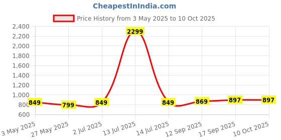 myntra.com Dennis Lingo Men Printed Cuban Collar Relaxed Fit Casual Shirt dennis lingo Price History Graph from 3 May 2025 to 10 Oct 2025