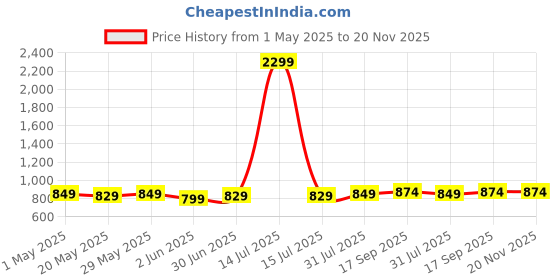 myntra.com Dennis Lingo Men Printed Cuban Collar Relaxed Fit Casual Shirt dennis lingo Price History Graph from 1 May 2025 to 20 Nov 2025