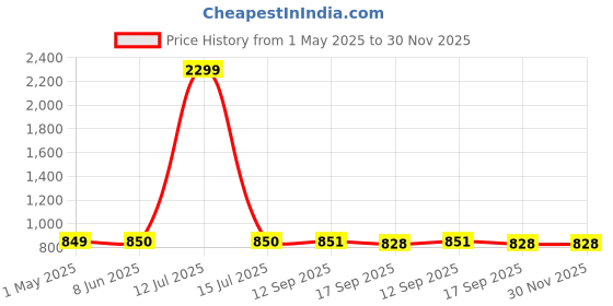 myntra.com Dennis Lingo Men Printed Cuban Collar Relaxed Fit Casual Shirt dennis lingo Price History Graph from 1 May 2025 to 30 Nov 2025