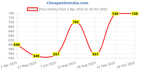 myntra.com Dennis Lingo Men Printed Extended Sleeves Pockets T-shirt dennis lingo Price History Graph from 2 Apr 2025 to 26 Oct 2025