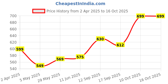 myntra.com Dennis Lingo Men Printed Pockets T-shirt dennis lingo Price History Graph from 2 Apr 2025 to 16 Oct 2025