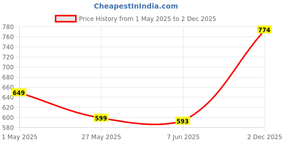 myntra.com Dennis Lingo Men Printed Pockets T-shirt dennis lingo Price History Graph from 1 May 2025 to 2 Dec 2025