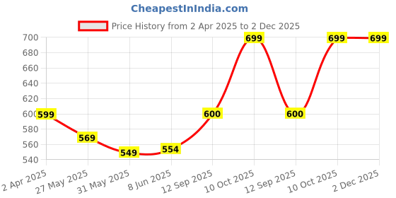 myntra.com Dennis Lingo Men Printed Pockets T-shirt dennis lingo Price History Graph from 2 Apr 2025 to 2 Dec 2025