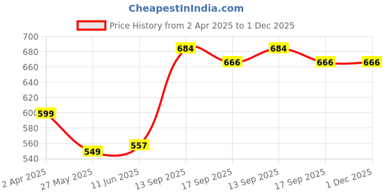 myntra.com Dennis Lingo Men Printed Pockets T-shirt dennis lingo Price History Graph from 2 Apr 2025 to 1 Dec 2025