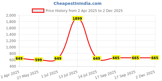 myntra.com Dennis Lingo Men Printed Pockets T-shirt dennis lingo Price History Graph from 2 Apr 2025 to 1 Dec 2025