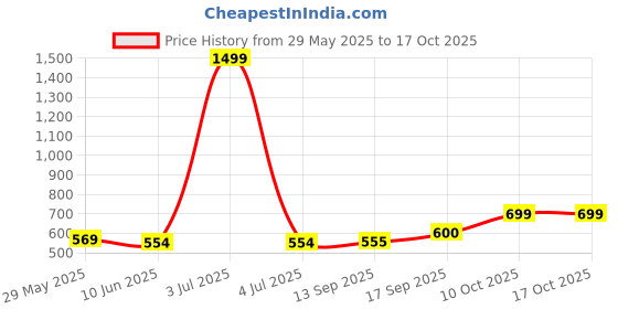 myntra.com Dennis Lingo Men Printed Pockets T-shirt dennis lingo Price History Graph from 29 May 2025 to 16 Oct 2025